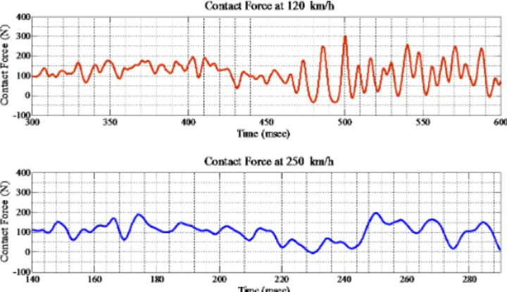 Fig.  6  Contact  force  at  120  km/h  and  250  km/h 각의 판토그래프 상호간 접촉 시 접촉력을 나타낸 것이다 
