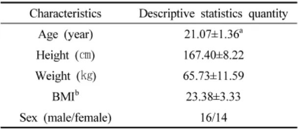 Table  1.  Demographic  characteristics  of  the  subjects  (N=30) 2. 측정도구 및 측정방법 1)  ADIM  운동 방법 대상자들은 가장 먼저 무릎 구부리고 누운 자세에 서 ADIM 훈련을 하였다