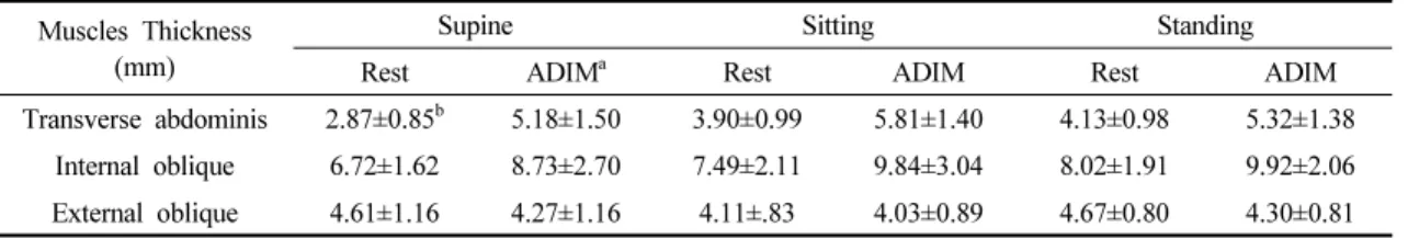 Table  2.  Muscles  thickness  at  each  posture  with  rest  and  abdominal  drawing-in  maneuver                            (N=30)