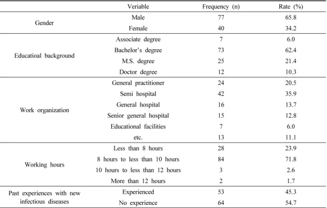 Table 1. Frequency table of gender, educational background, work organization, working hours and past experiences  with  new  infectious  diseases                                                                                                              