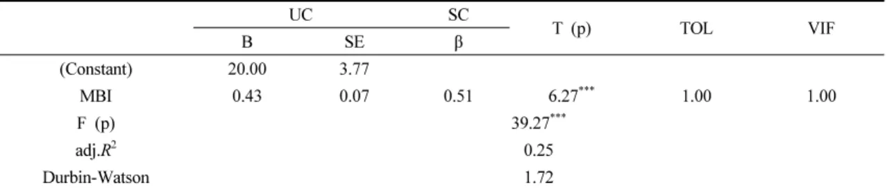 Table  4.  Correlation  and  influence  of  occupational  burnout  and  occupational  stress