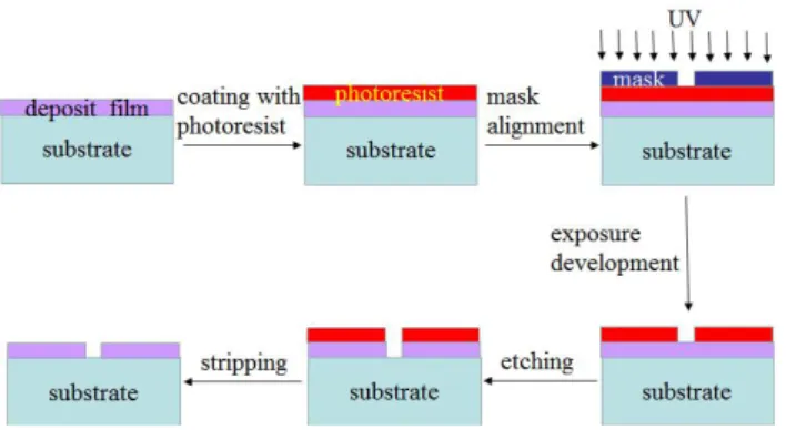 Fig.  2  ITO  electrode  patterned  on  the  non-alkali  glass  and  their  specific  layers