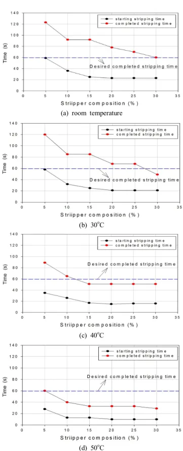 Fig.  3  A  stripping  test  image  for  six  different  compositions  of  the  stripper  by  using  the  dipping  method