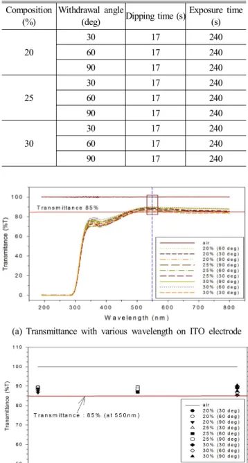 Fig.  5  UV  visible  transmittance  at  dip  stripping  with  30 o C  and  30%  composition