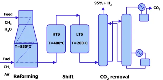 Fig. 1 Simplified schematic of steam methane reforming(SMR) process