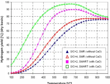 Fig. 3 Comparison of hydrogen yield between SMR and SMART system