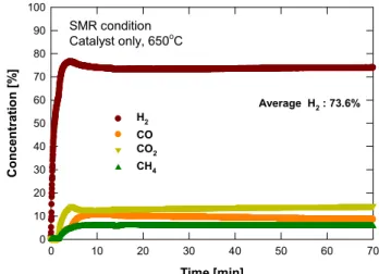 Fig. 6 Outlet composition as a function of time(SMART condition) SMR condition Catalyst only, 650 o C Time [min]010203040 50 60 70Concentration [%]0102030405060708090100H2COCO2CH4Average  H2 : 73.6%
