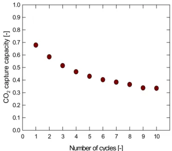 Fig. 9 CO 2 capture capacity as a function of the number of cyclesNumer of cycle [-]12345678910Concentration [%]0102030405060708090100H2COCO2CH4H2 concentration for SMR condition (Catalyst only)