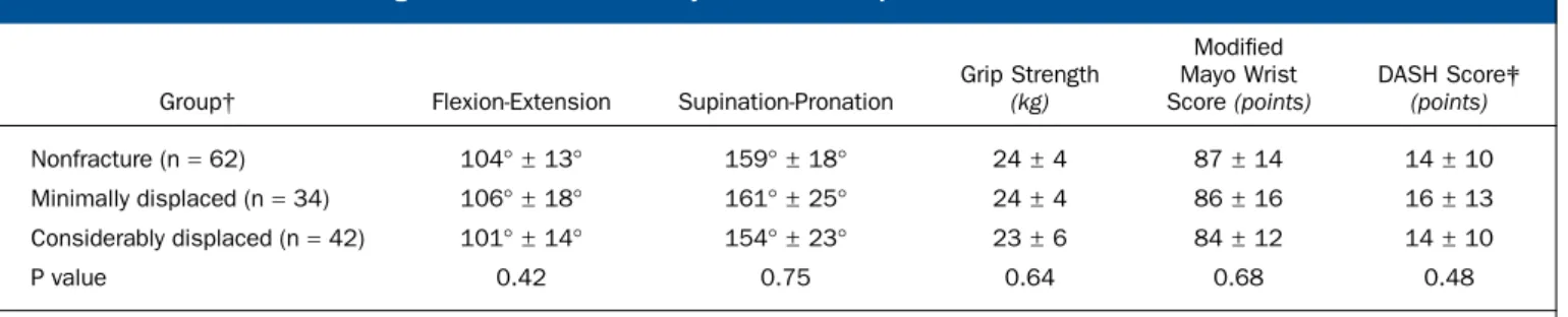 TABLE II Wrist Function According to the Amount of Ulnar Styloid Fracture Displacement*