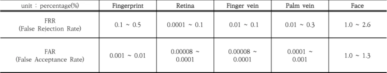 Table  1.  FRR  and  FAR  for  Types  of  Biometic  system