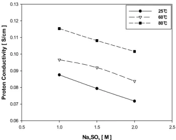 Fig. 4 Proton conductivity of covalently cross-linked SPEEK membranes at various temperatures in accordance with Na 2 SO 3
