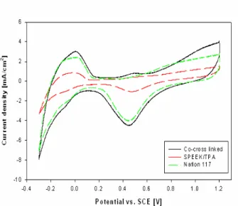 Fig. 9 Cyclic voltammograms of Pt/PEM electrocatalysts prepared by nonequilibrium I-R method; geometrical area : 1.0 cm 2 , scan rate : 10 mV/s