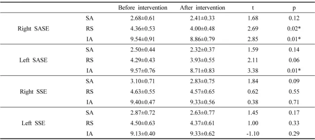 Table  3.  Comparison  of  scapular  alignment  measurements  within  groups  before  and  after  intervention        (n=29)