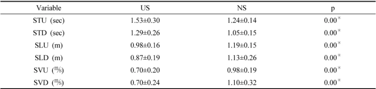 Table  2.  Comparison  of  walk  the  ramp  test  values  between  US  and  NS                                                              (n=4 1)