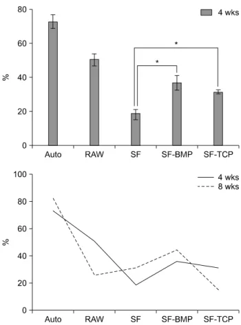 Fig. 7. % bone area (post op 4 weeks and 8 weeks). *Statistically  significant difference P ＜0.05