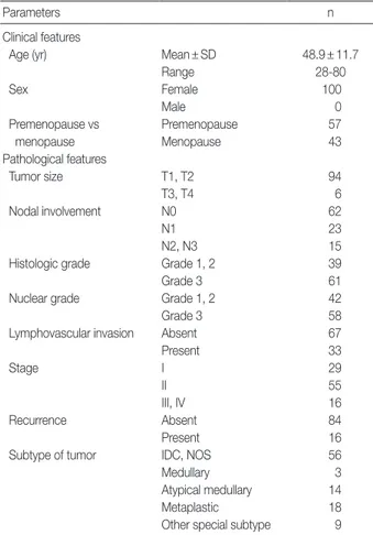 Table 1. Clinical and pathological features of the TNBC cases