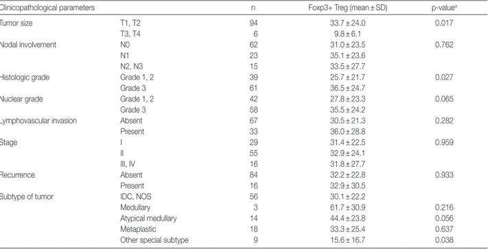 Table 3. Comparison of clicopathological parameters according to a low and high Foxp3+ Treg expression (cut-off value =20) 