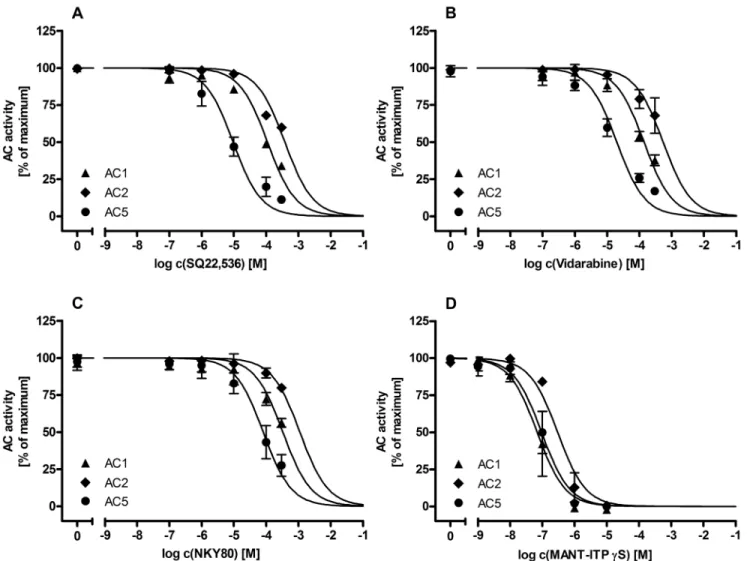 Figure 4. Inhibition of recombinant ACs with putative AC5-selective inhibitors. Comparison of concentration response curves of putative of AC5-selective inhibitors on recombinant AC1, 2 and 5
