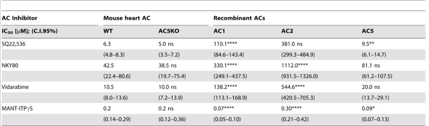 Table 2. Inhibitor potencies on mouse heart AC and on AC1, 2 and 5.
