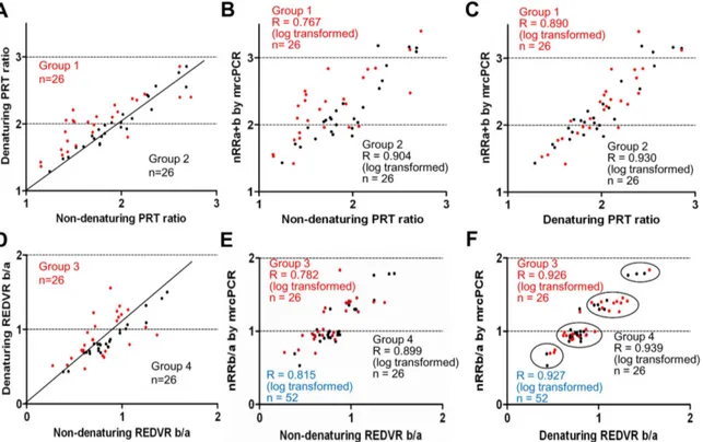 Figure 7. PRT ratios and REDVR b/a according to extra-denaturation procedure. (A) Two groups showing higher (group 1, red) or lower (group 2, black) variation in the PRT ratios according to the extra-denaturation procedure for PRT assays