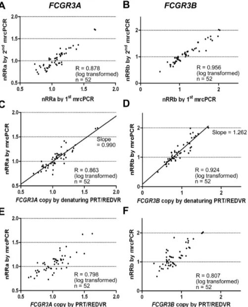 Figure 8. Comparison of FCGR3A or FCGR3B copies by mrcPCR with those by combined PRT/REDVR methods