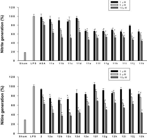 Figure 2. Effect of modafinil derivatives 11a–k,  12a–k and aspirin (ASA) on nitrite  production in LPS-stimulated BV-2 microglia cells