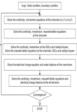 Fig. 3.1 Flow diagram of the solution procedure