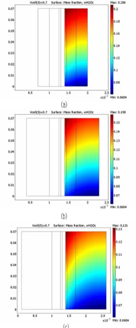 Fig. 4.3 An experimental voltage-current plot for various flow depths(Nafion 112, fully humidified H 2 /Air, Cell Temp=80 ℃ ) 은 유로 깊이의 변화에 따른 실험적인Fig