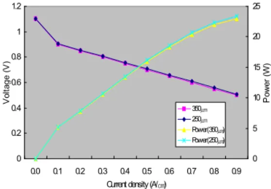 Fig. 4.5 Simulated voltage-current and performance plot for different GDL thickness(P=1atm, fully humidified H 2 /Air, Cell Temp=80 ℃ ) 밀도에서는 성능의 변화가 거의 없지만 고전류 밀 도로 갈수록 성능의 변화가 약간 발생하는 것을 볼 수 있다 그러나 이것은 두 경우에 있어서 성능