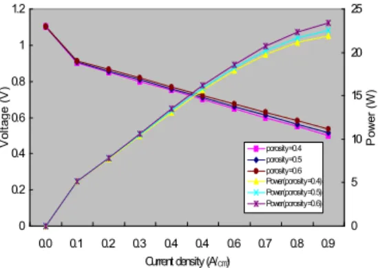 Fig. 4.8 Simulated voltage-current and performance plot for different porosity(P=1atm, fully humidified H 2 /Air, Cell Temp=80 ℃ ) 가 확산층을 지나 촉매층에 도달하면서 공기극 촉 매에서 전기화학반응이 일어나기 때문에 공기극에 서의 산소의 소비가 많아지기 때문이다