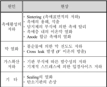Table 1 Potential degradation factor of fuel cell
