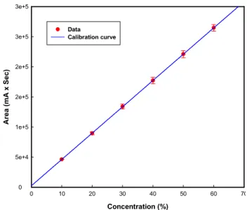 Fig. 2 Calibration curve of CH 4 concentrationsFig. 1 Schematic of experimental apparatus