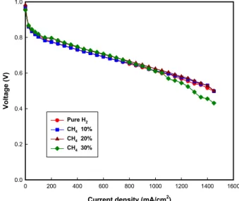 Fig. 3 Polarization curve at various CH 4 concentrationsControlledConcentration10%20%30%146791872281392562466389192513212434563490895132016Average4635590016134466MeasuredConcentration10.01%20.01%30.18%