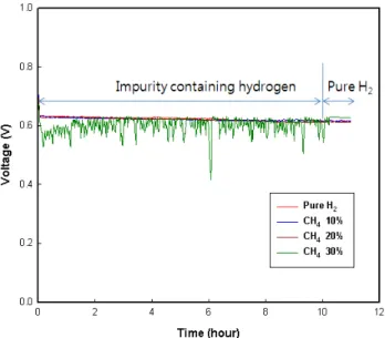 Fig. 6 Standard deviation analysis at 1000 mA/cm 2Fig. 5 Effect of CH4concentration at 1000 mA/cm2