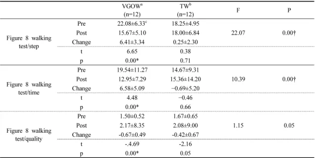 Table 4. Comparison of pre- and post-training outcome measures of gait ability within and between groups in outdoor environment                                                                                                                                 