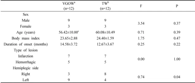Table  1.  General  characteristics  of  subjects                                                                                                                    (N=24 )
