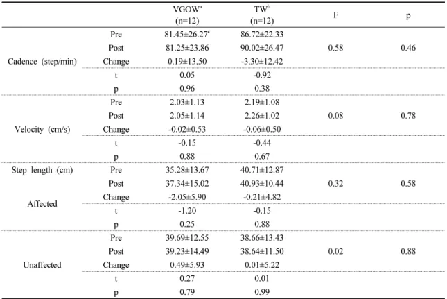 Table  2  shows  the  comparison  of  gait  parameters  between the VGOW group and TW group over 4 weeks  of intervention
