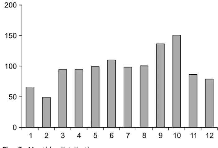 Fig. 1. Age distribution. Fig. 2. Monthly distribution.게  보고되고  있다.이에  저자  등은  최근  2년간  응급실에  내원한  치과  환자에  대한 연구를  통하여  환자의  유형을  이해하며  적절한  진단과  처치에 도움을  얻고자  이  연구를  시행하였다