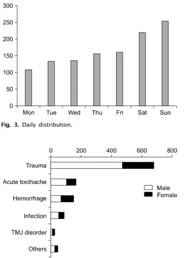 Fig. 7.  Distribution  of  age  in  soft  tissue  injured  patients.