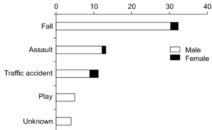 Fig. 9.  Distribution  of  soft  tissue  injuries. 