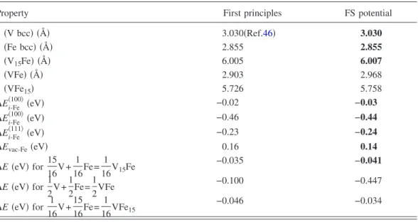 TABLE II. The properties of V-Fe alloys obtained from the first-principles calculations and with the new FS potential