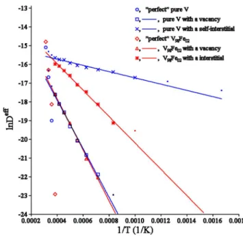 Figure 7 shows the V self-diffusion data in the models containing either one vacancy or interstitial