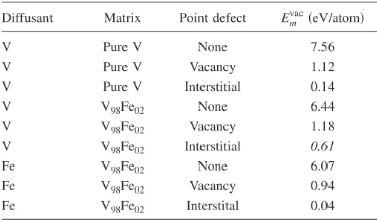 TABLE V. Point defect migration energies inferred from MD diffusivity calculations.