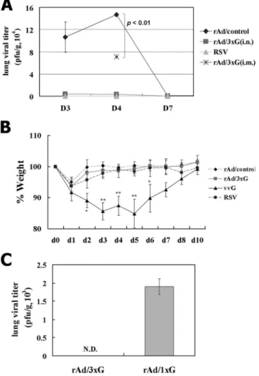 FIG. 5. Immune protection from respiratory RSV challenge and reduced weight loss by vaccination with rAd/3xG