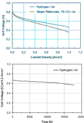 Fig. 3 Cell Performance and Long Term Durability of Celtec®-2000A (45cm 2 ; ambient pressure; non-humidified condition; 160 ℃ )