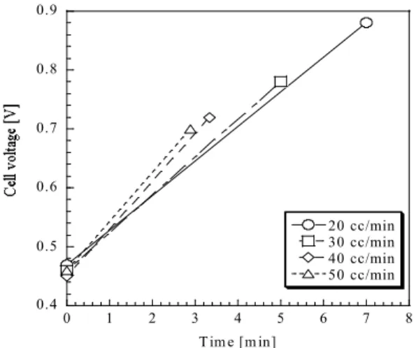 Fig. 3 Relationship between cell voltage and EED operation time with changing electrolyte flow rate