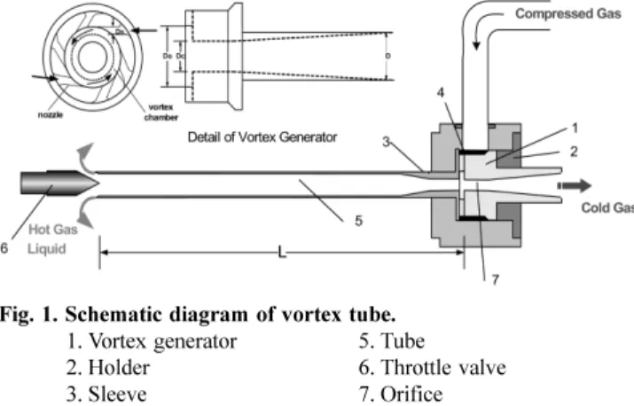Fig. 1 에 Vortex tube의 개략도를 나타냈다. Vortex tube는 상업적 으로는 에너지 분리와 기·액 분리에 이용되고 있으나, 자동차 배기 가스로부터 먼지(dust) 분리[5], CO 2 분리[6,7,8] 등에 관한 기초적 인 연구가 진행되고 있다