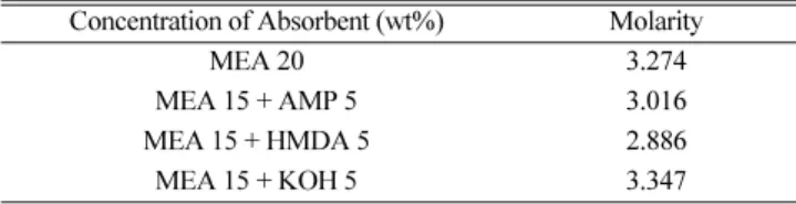 Table 2. Molarity of Absorbent 