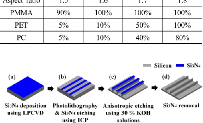 Table  1  Success  rate  of  transfer  in  accordance  with  the  aspect  ratio  of  the  silicon  nanostructures