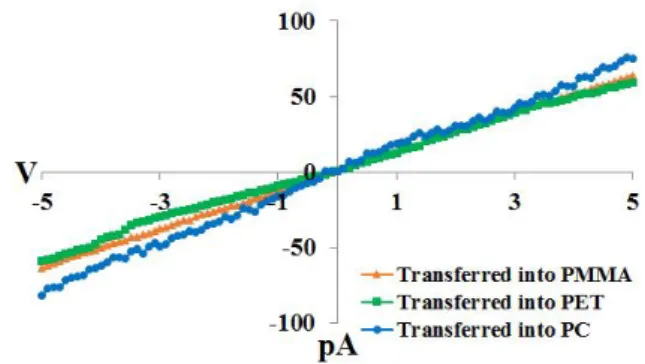 Fig.  9  I-V  curves  of  polymer  films  that  silicon  nanostructures  transferred  into  (a)  PMMA,  (b)  PET,  (c)  PC